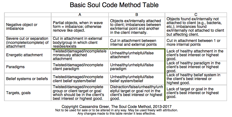 Body Code Chart